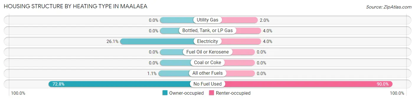 Housing Structure by Heating Type in Maalaea