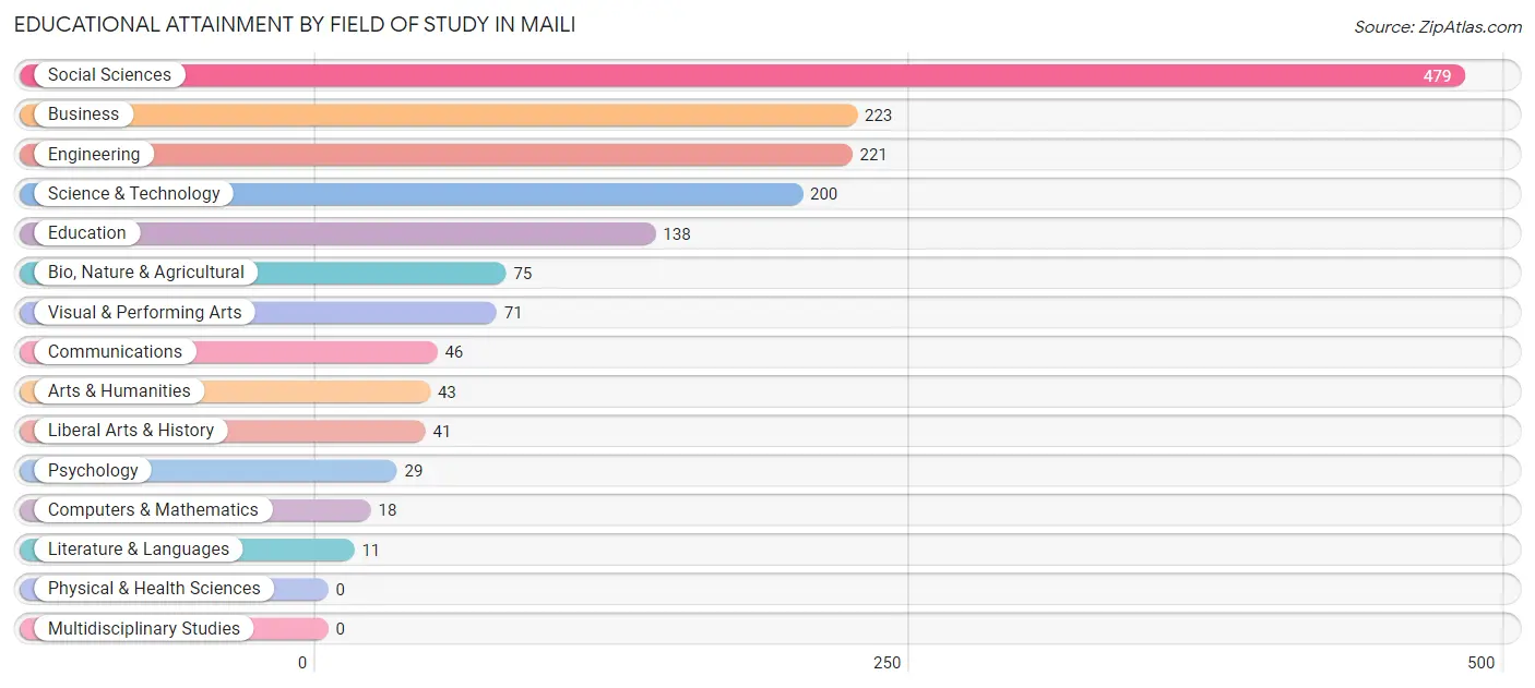 Educational Attainment by Field of Study in Maili