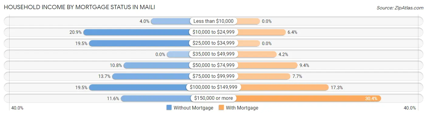 Household Income by Mortgage Status in Maili