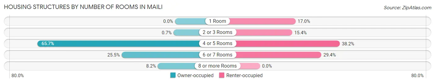 Housing Structures by Number of Rooms in Maili