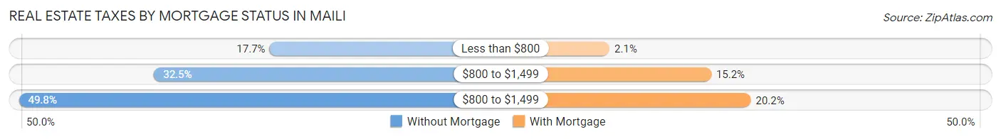 Real Estate Taxes by Mortgage Status in Maili