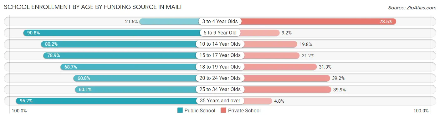 School Enrollment by Age by Funding Source in Maili