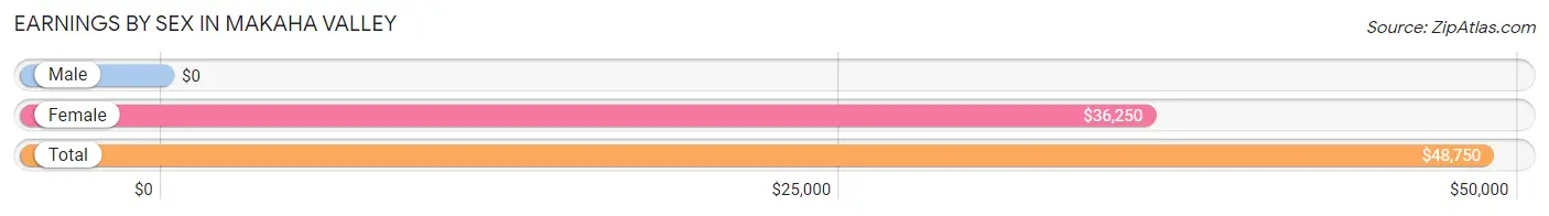 Earnings by Sex in Makaha Valley