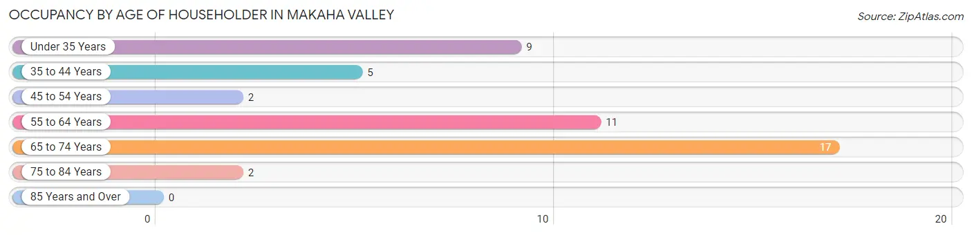 Occupancy by Age of Householder in Makaha Valley