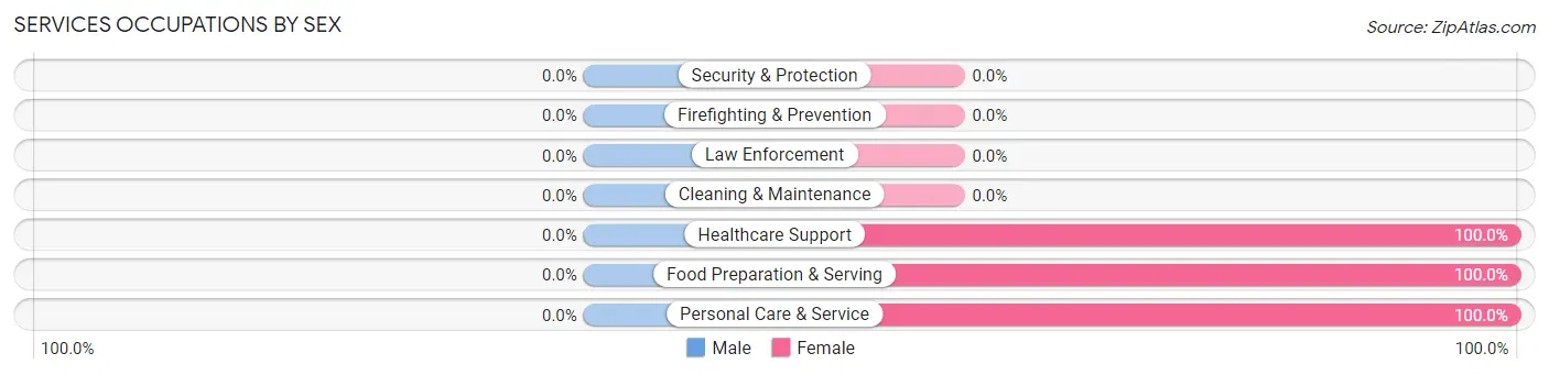 Services Occupations by Sex in Makaha Valley