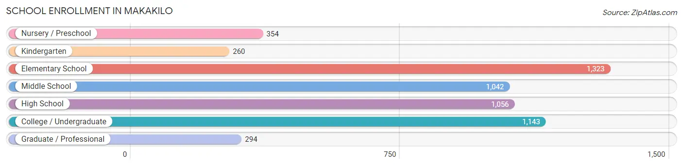 School Enrollment in Makakilo