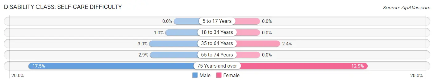 Disability in Makakilo: <span>Self-Care Difficulty</span>