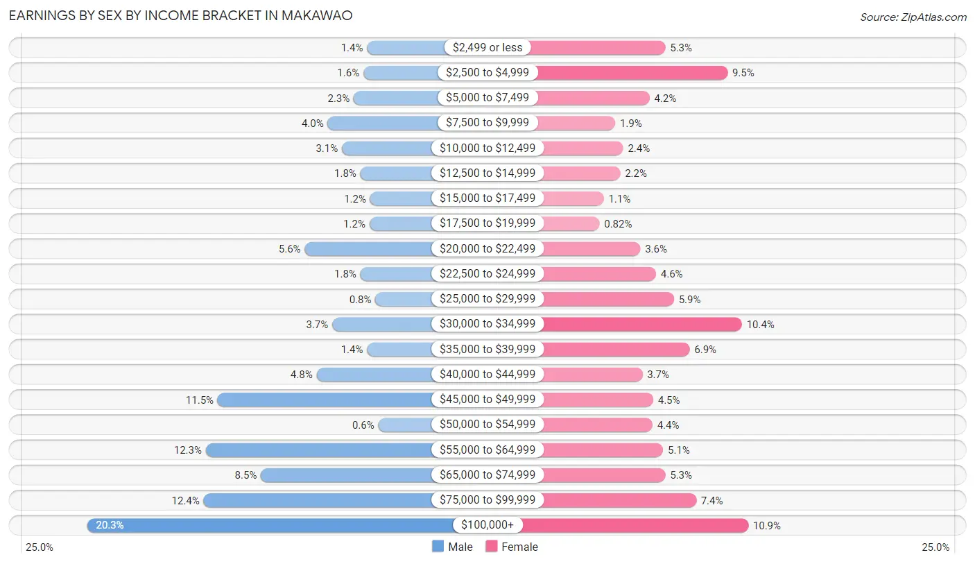 Earnings by Sex by Income Bracket in Makawao