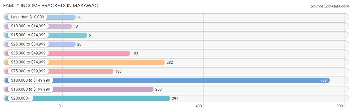 Family Income Brackets in Makawao