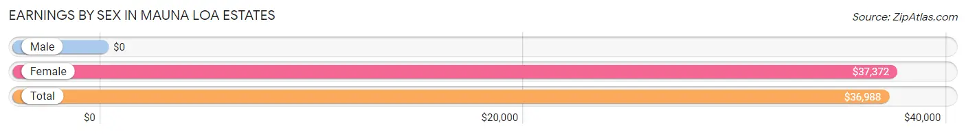 Earnings by Sex in Mauna Loa Estates