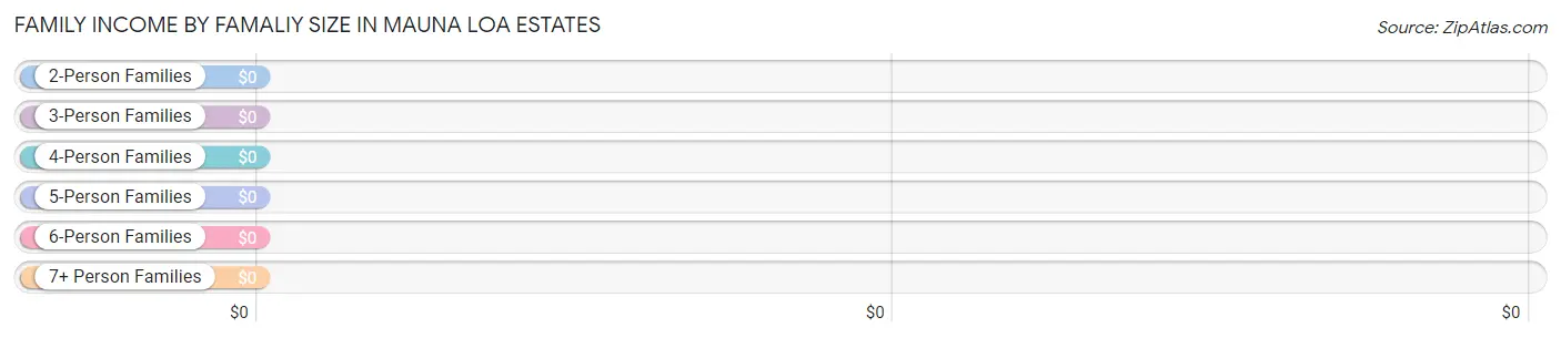 Family Income by Famaliy Size in Mauna Loa Estates