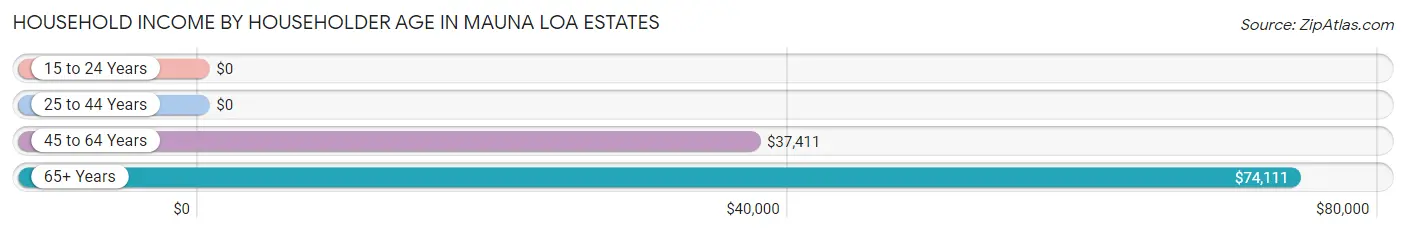 Household Income by Householder Age in Mauna Loa Estates