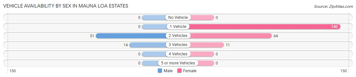 Vehicle Availability by Sex in Mauna Loa Estates