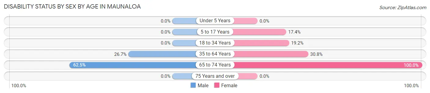 Disability Status by Sex by Age in Maunaloa