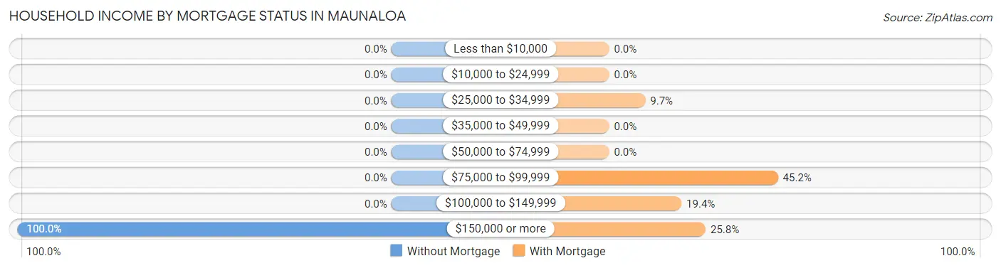 Household Income by Mortgage Status in Maunaloa