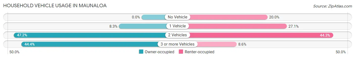Household Vehicle Usage in Maunaloa