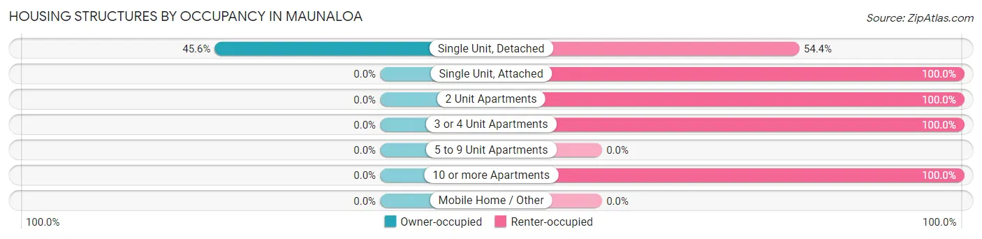 Housing Structures by Occupancy in Maunaloa