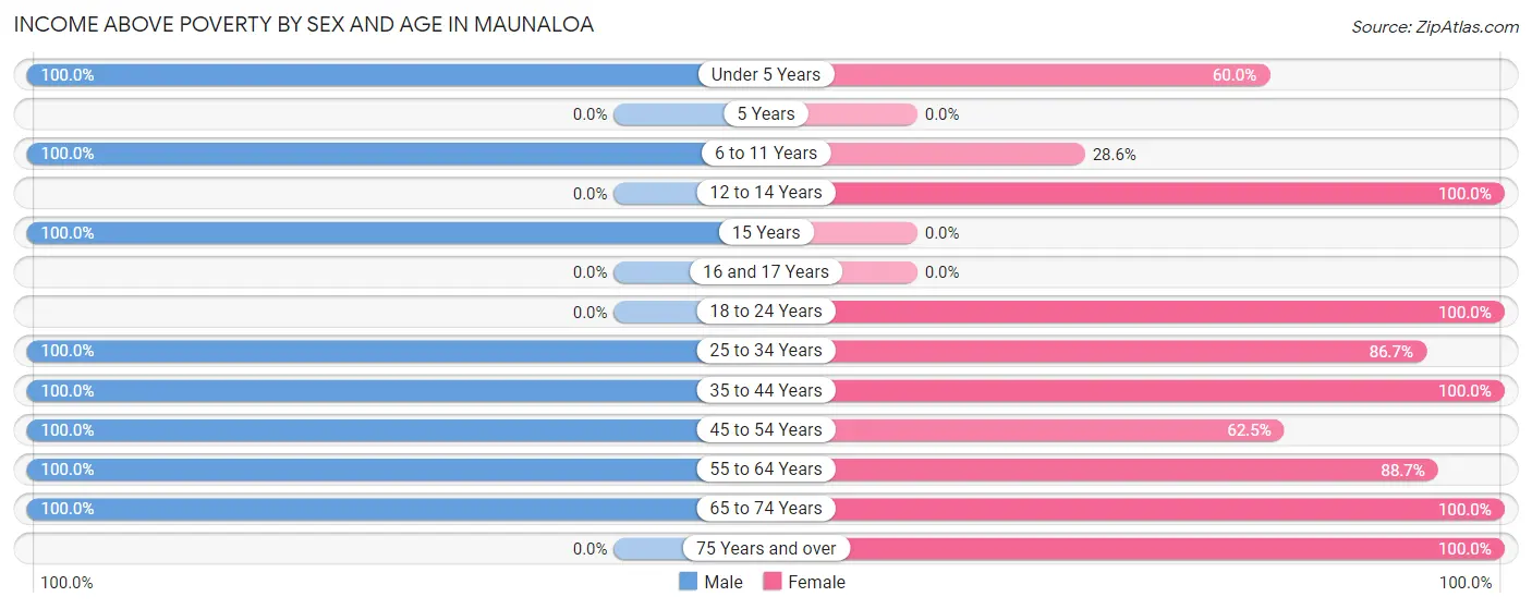 Income Above Poverty by Sex and Age in Maunaloa