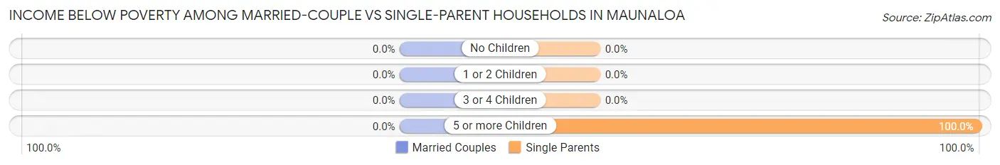 Income Below Poverty Among Married-Couple vs Single-Parent Households in Maunaloa