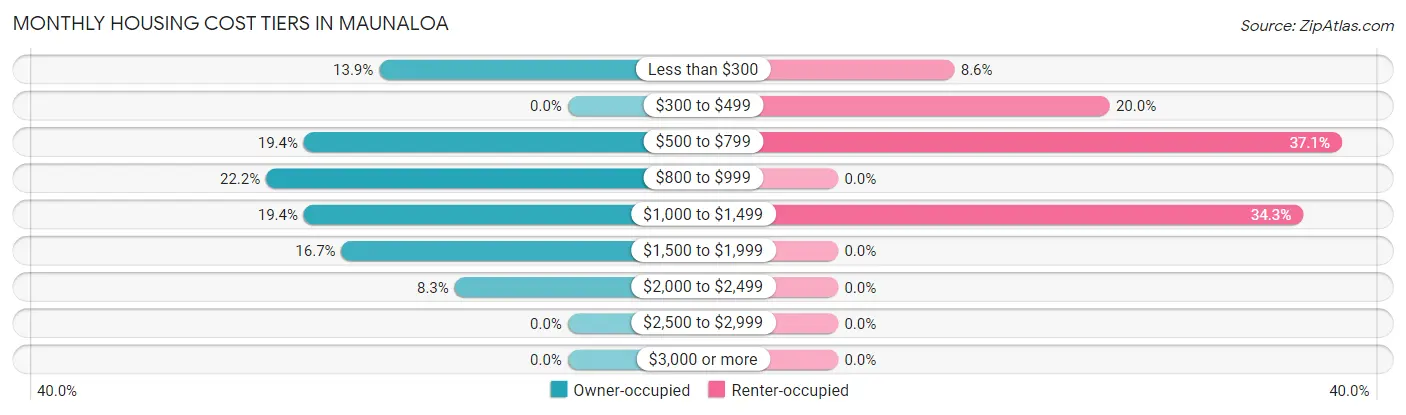 Monthly Housing Cost Tiers in Maunaloa
