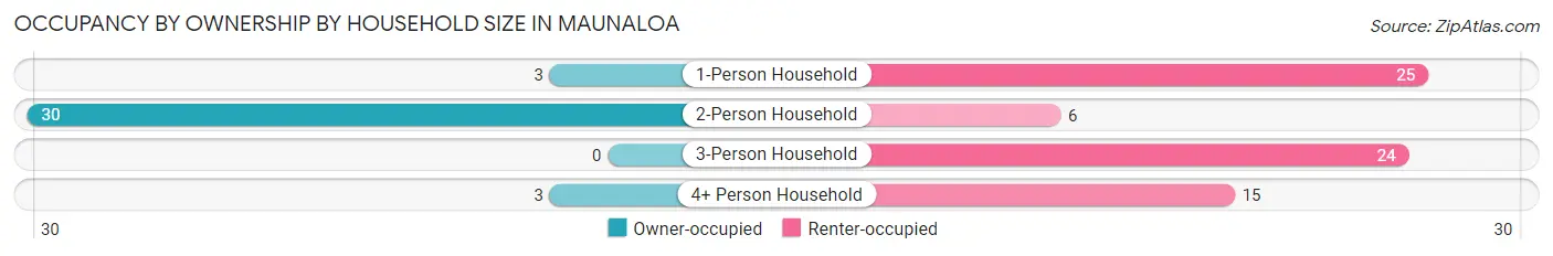 Occupancy by Ownership by Household Size in Maunaloa