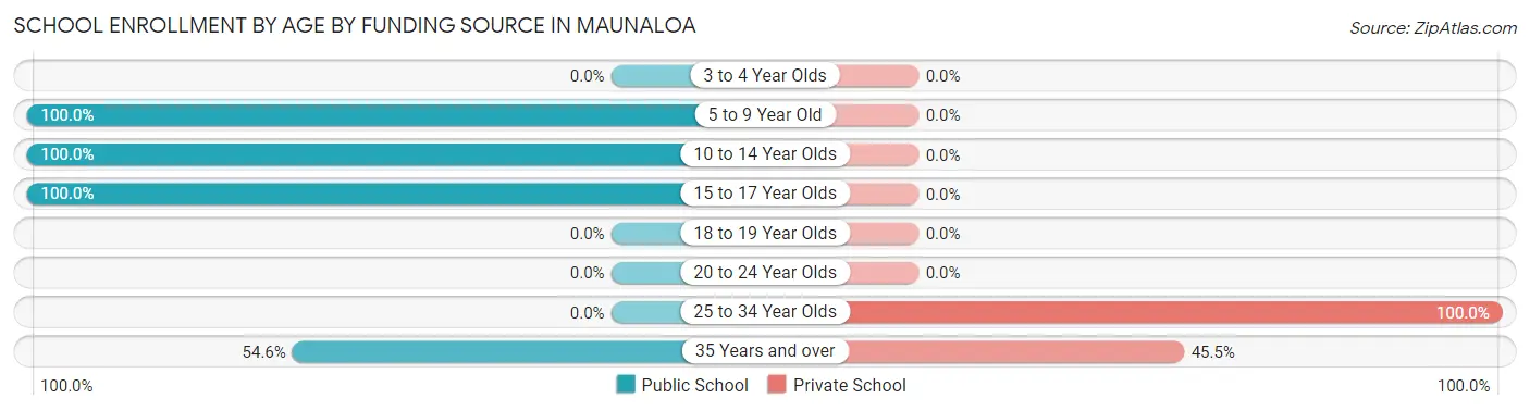 School Enrollment by Age by Funding Source in Maunaloa