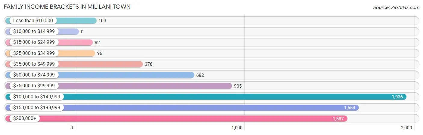 Family Income Brackets in Mililani Town