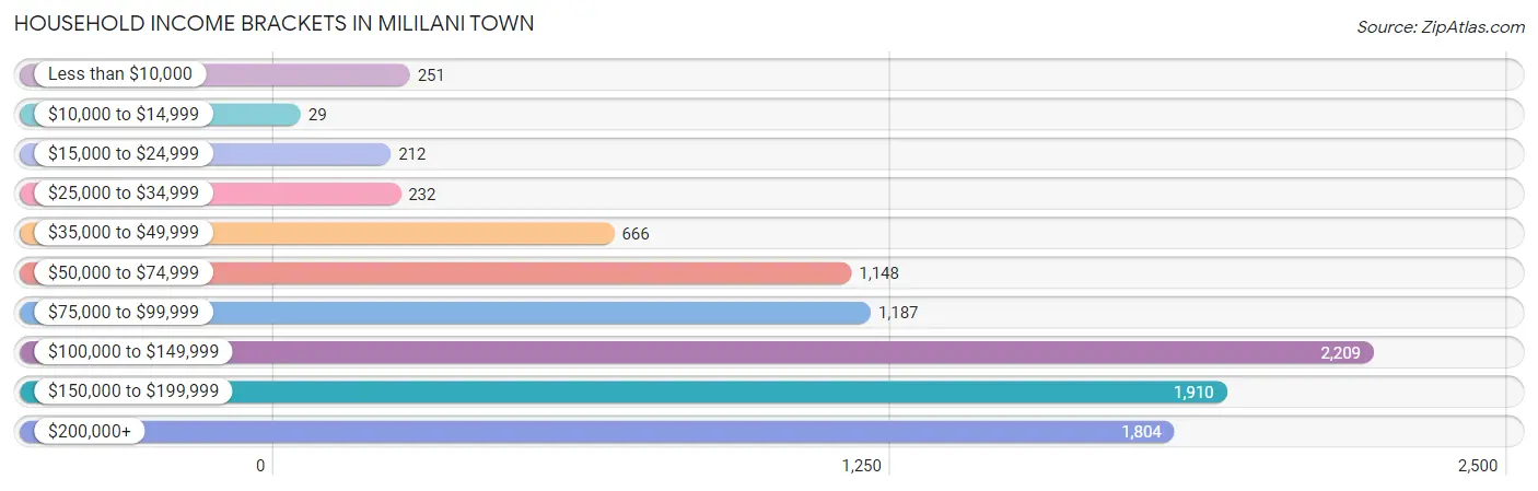 Household Income Brackets in Mililani Town