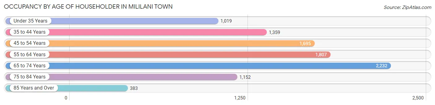 Occupancy by Age of Householder in Mililani Town