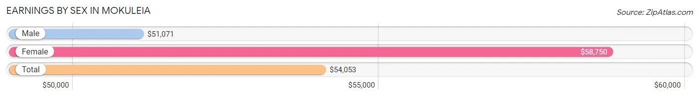 Earnings by Sex in Mokuleia