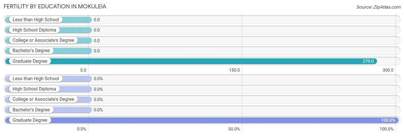 Female Fertility by Education Attainment in Mokuleia