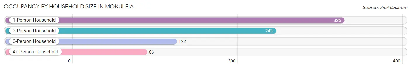 Occupancy by Household Size in Mokuleia