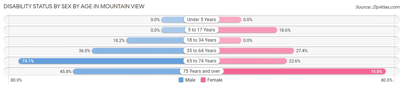 Disability Status by Sex by Age in Mountain View
