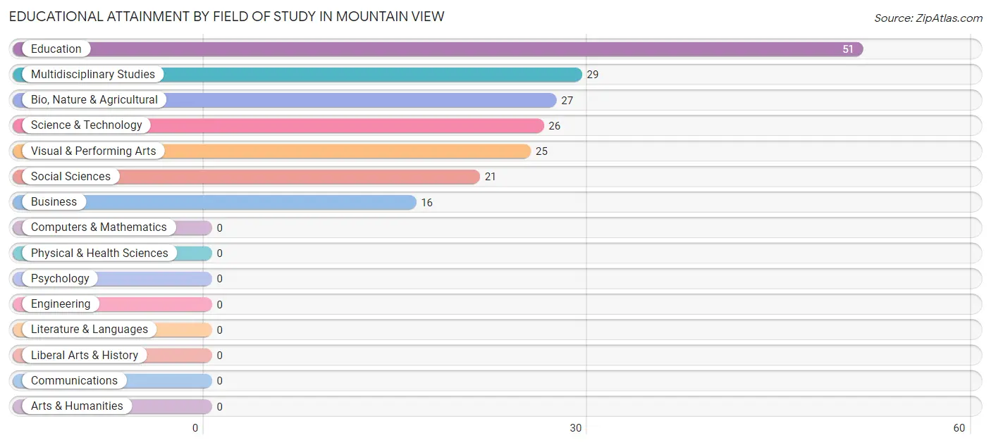 Educational Attainment by Field of Study in Mountain View