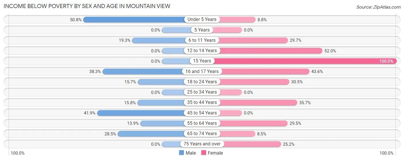 Income Below Poverty by Sex and Age in Mountain View