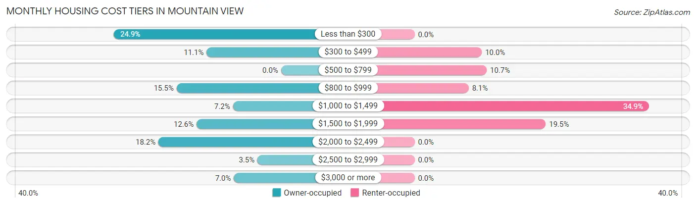 Monthly Housing Cost Tiers in Mountain View