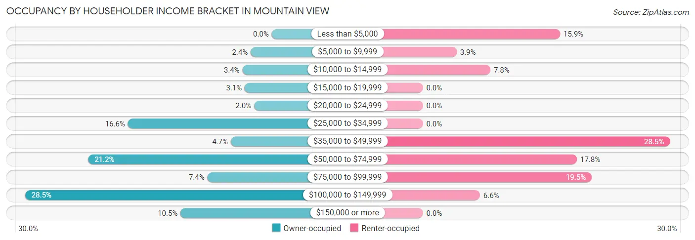 Occupancy by Householder Income Bracket in Mountain View
