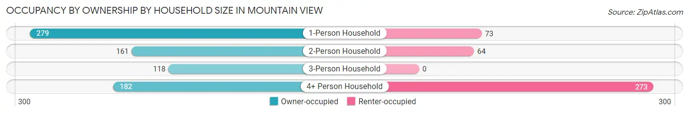 Occupancy by Ownership by Household Size in Mountain View