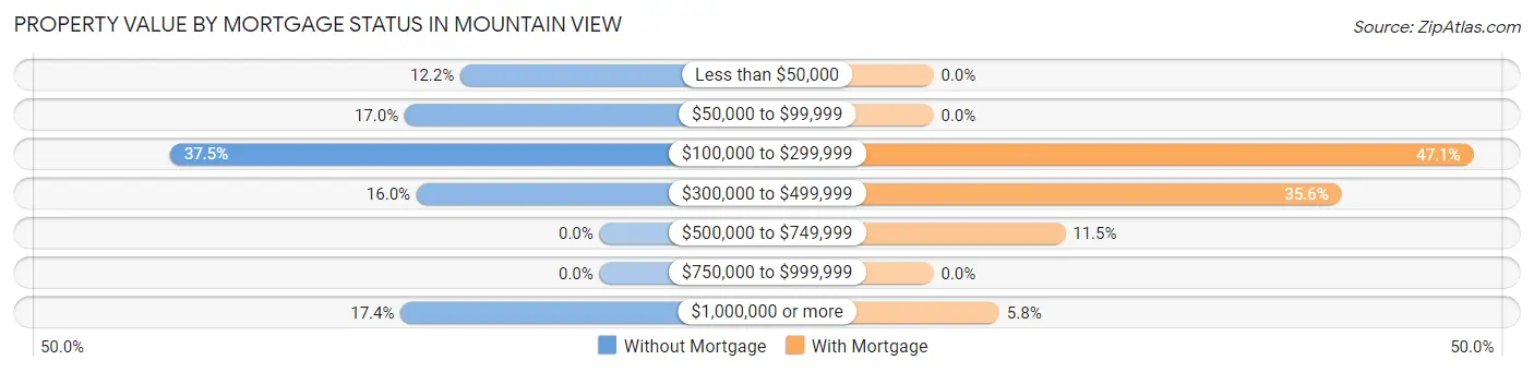 Property Value by Mortgage Status in Mountain View