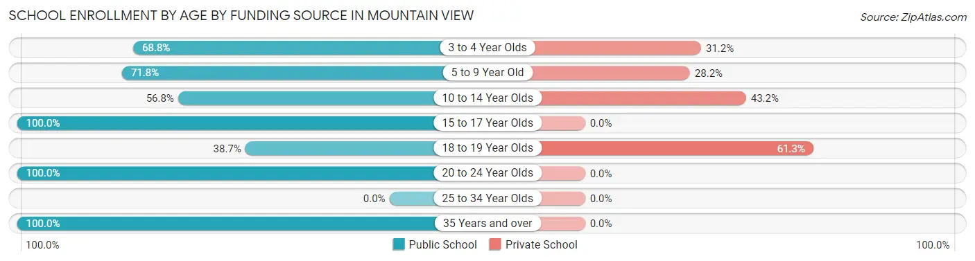 School Enrollment by Age by Funding Source in Mountain View