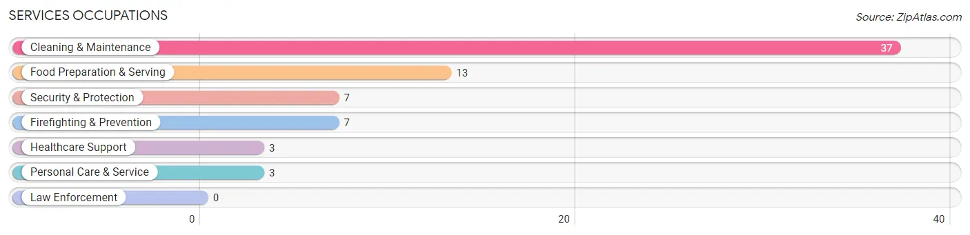 Services Occupations in Naalehu