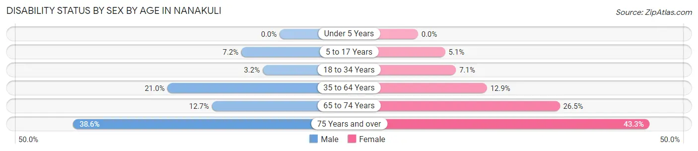 Disability Status by Sex by Age in Nanakuli