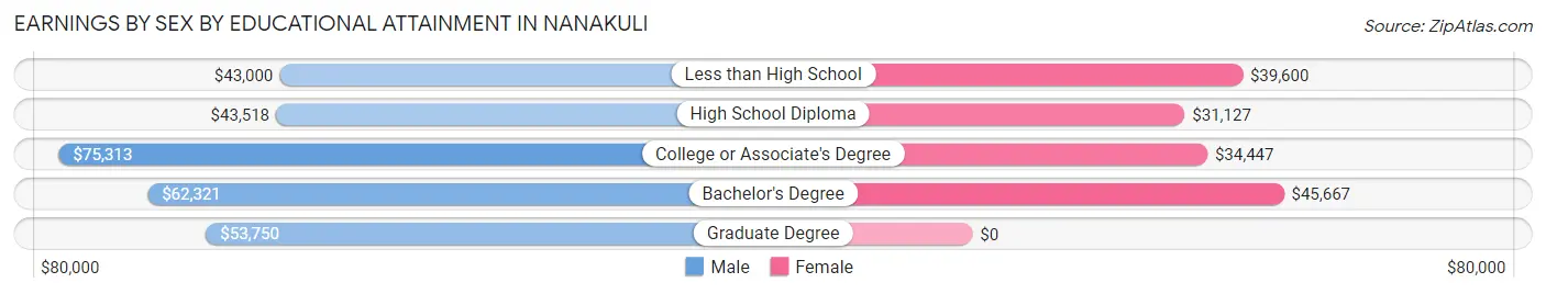 Earnings by Sex by Educational Attainment in Nanakuli