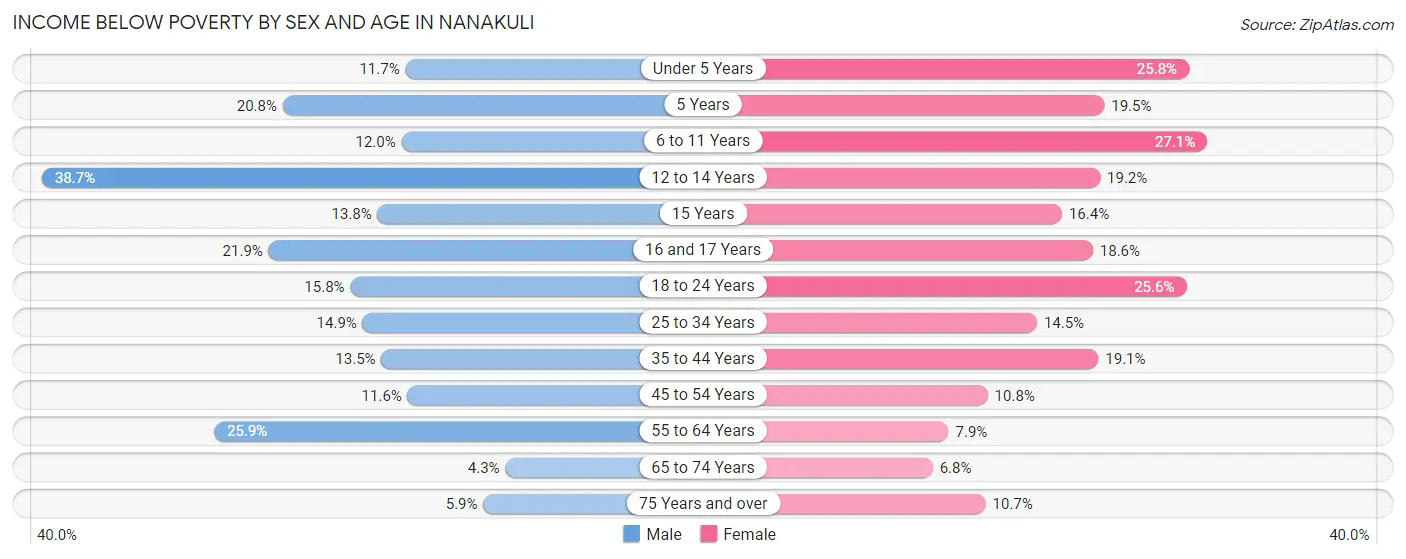 Income Below Poverty by Sex and Age in Nanakuli