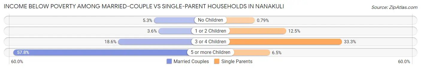 Income Below Poverty Among Married-Couple vs Single-Parent Households in Nanakuli