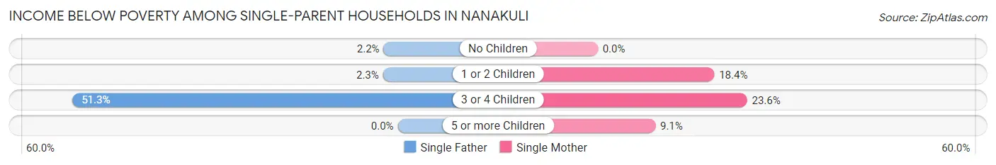 Income Below Poverty Among Single-Parent Households in Nanakuli