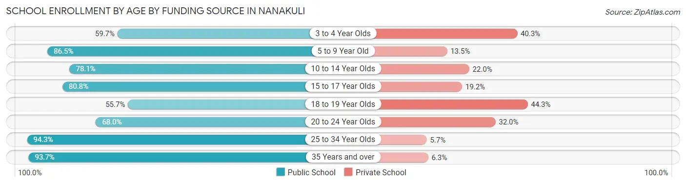 School Enrollment by Age by Funding Source in Nanakuli