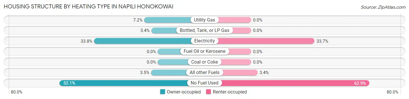 Housing Structure by Heating Type in Napili Honokowai