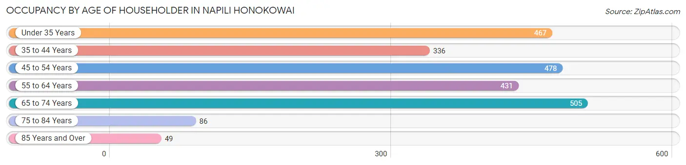 Occupancy by Age of Householder in Napili Honokowai