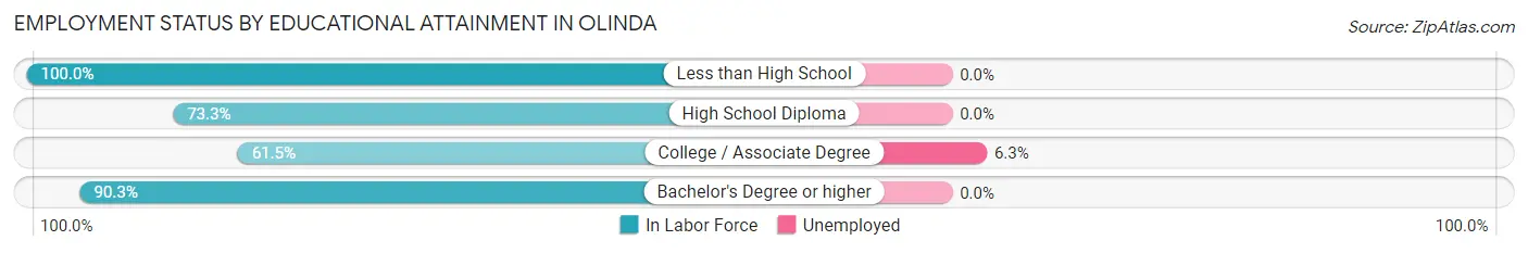Employment Status by Educational Attainment in Olinda
